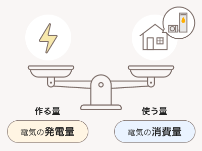 電気の発電量と消費量の需給バランスをあらわした天秤のイメージ図