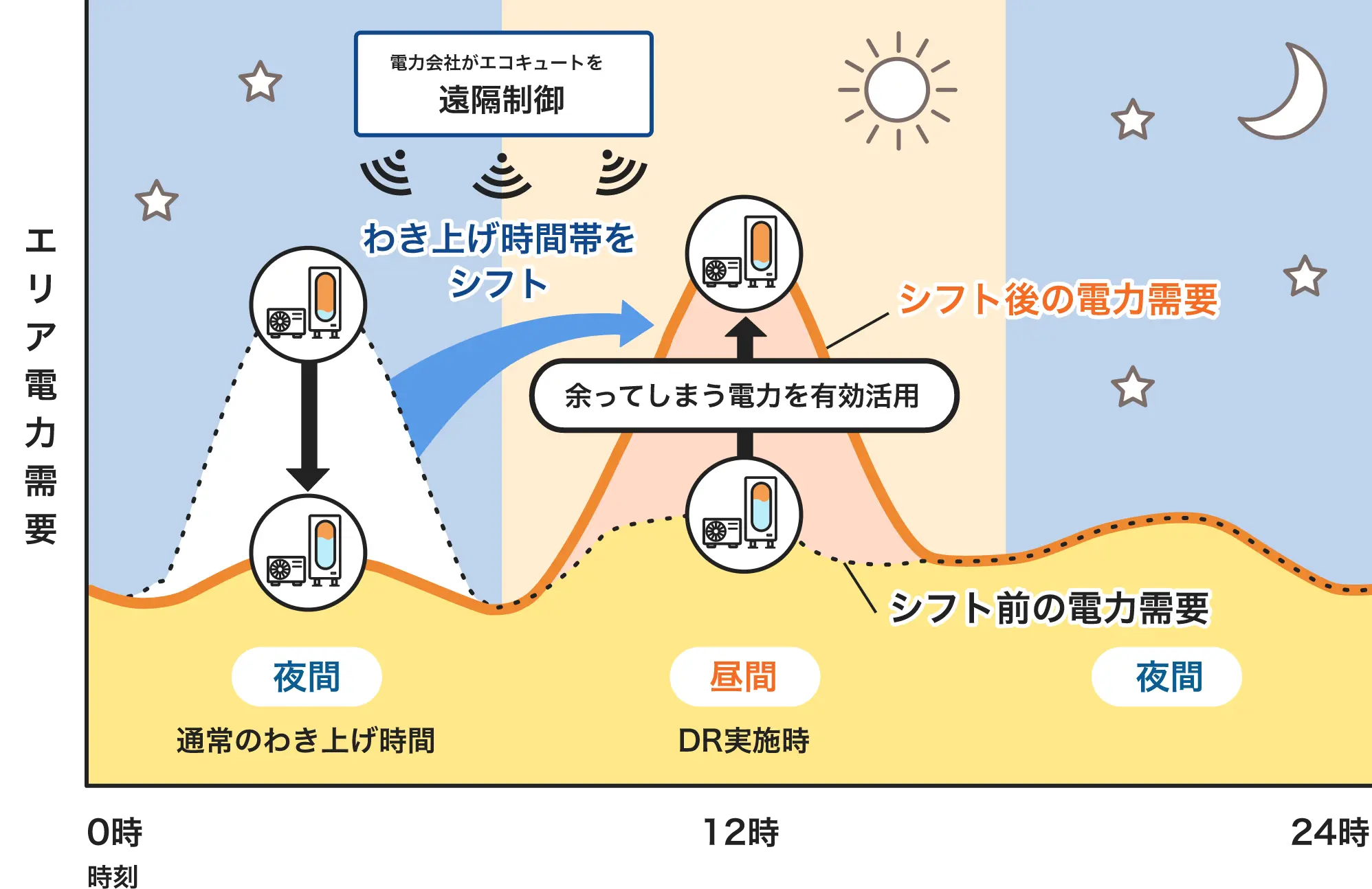 電力会社がエコキュートを遠隔制御し、わき上げ時間帯を夜間から昼間へシフトするイメージ図。余ってしまう電力を有効活用する。