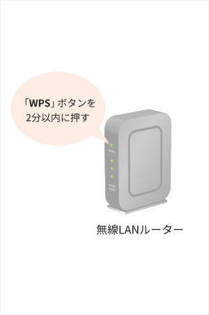 2分以内に、ご利用の無線LANルーターの「WPS」ボタンを押してしばらく待ちます。