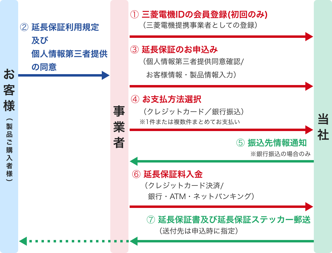 お申込みの流れの図